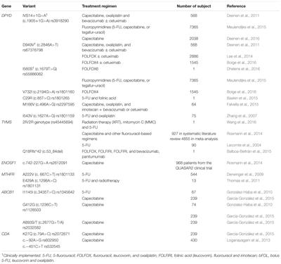 Pharmacogenomics DNA Biomarkers in Colorectal Cancer: Current Update